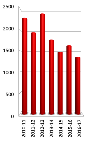 Office Discipline Referral Multi-Year Data Summary